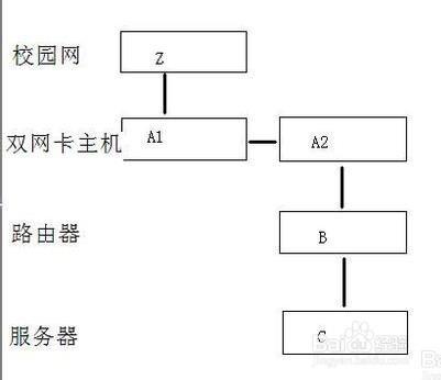 外網怎樣訪問內網數據庫