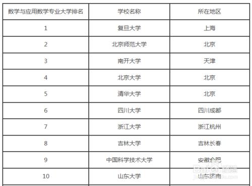 高考志願填報——數學與應用數學專業