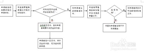 上海中華人民共和國增值電信業務經營許可證申請