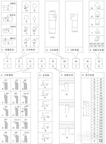 如何選擇車刀刀具角度