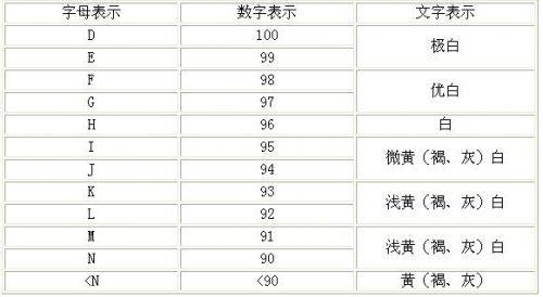 怎樣根據4C標準選購鑽石