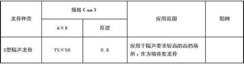 選擇特殊隔聲龍骨系列產品時需要了解分類及特點