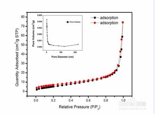 如何將氮氣吸附脫附曲線及孔徑分佈圖作於一張圖