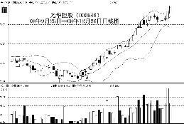 怎樣捕捉強勢股