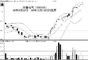 怎樣捕捉強勢股