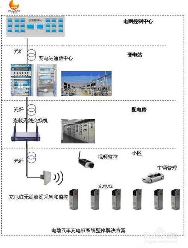 電動汽車充電樁系統整體解決方案