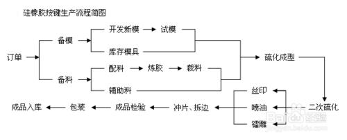 硅膠按鍵生產工藝流程