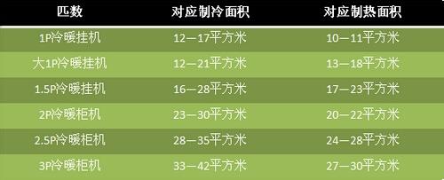 夏天如何使用空調能省電