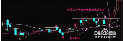 [理財賺錢]技術分析之價託與金蜘蛛的應用技巧？