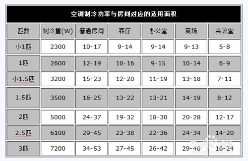 網上買空調的注意事項