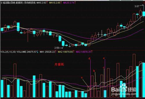 [理財賺錢]技術分析之價託與金蜘蛛的應用技巧？