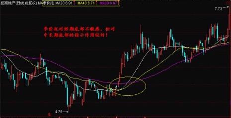 [理財賺錢]技術分析之價託與金蜘蛛的應用技巧？