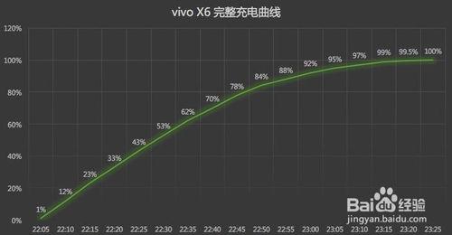 OPPO R7s的VOOC閃充比vivo x6雙引擎閃充好？