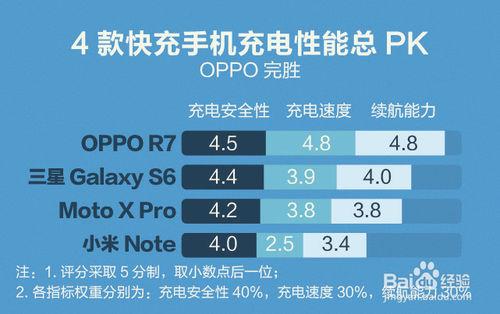 OPPO R7s的VOOC閃充比vivo x6雙引擎閃充好？