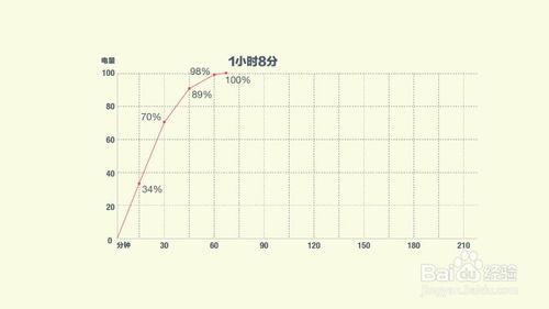 OPPO R7s的VOOC閃充比vivo x6雙引擎閃充好？