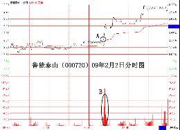 股市中如何對短線買點進行有效的把握