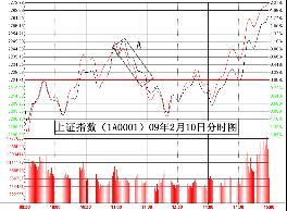 股市中如何對短線買點進行有效的把握