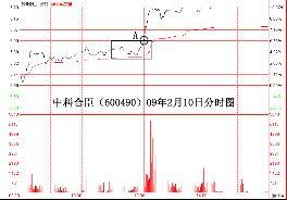 股市中如何對短線買點進行有效的把握