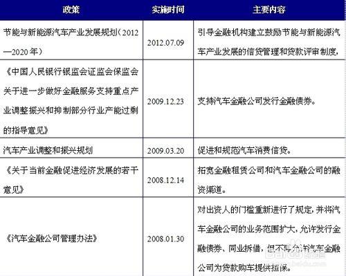 行業發展趨勢：[38]汽車金融行業現狀分析