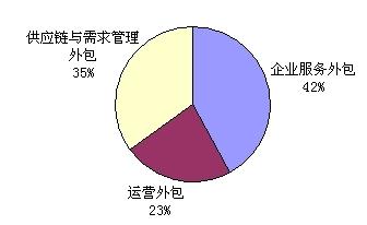 供應鏈管理行業前景分析