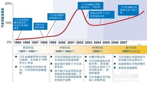 行業發展趨勢：[38]汽車金融行業現狀分析