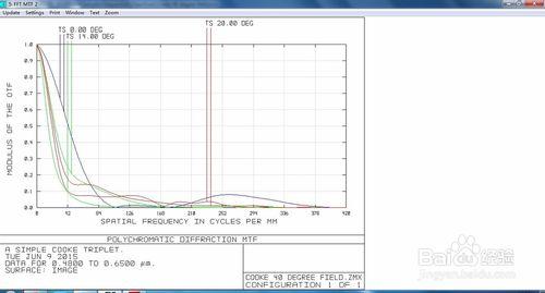 ZEMAX中不同MTF計算方法的分析