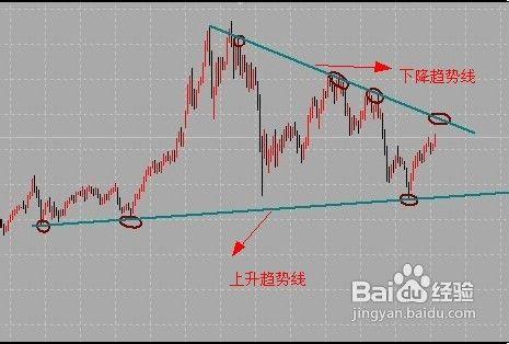 趨勢線在黃金投資中的應用