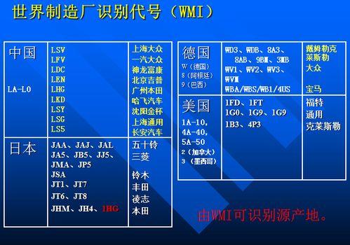 汽車VIN碼由什麼組成