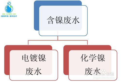 含鎳電鍍廢水處理方法