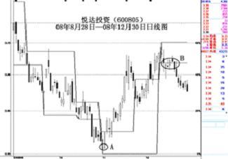 解析壓力支撐位指標