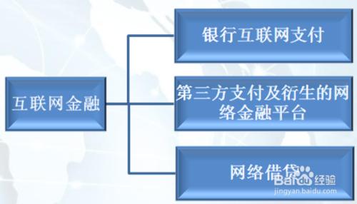 圖解互聯網金融行業現狀