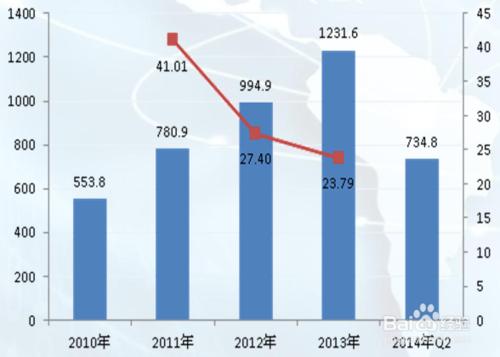 圖解互聯網金融行業現狀