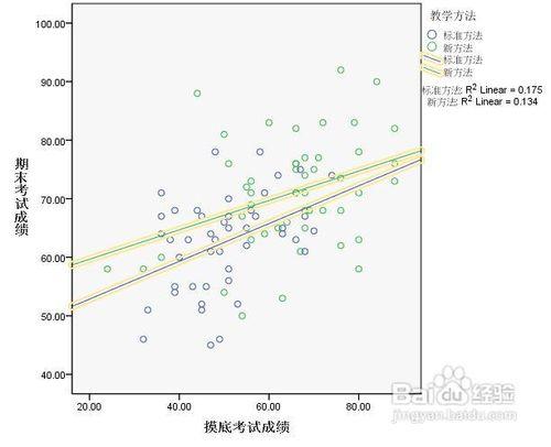 spss如何用散點圖檢驗兩個變量之間的交互作用