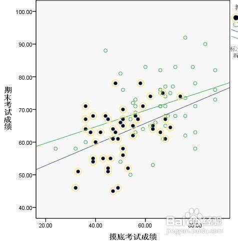 spss如何用散點圖檢驗兩個變量之間的交互作用