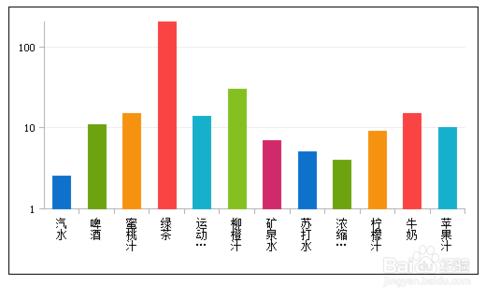 web報表分析系統中如何製作對數座標顯示柱形圖