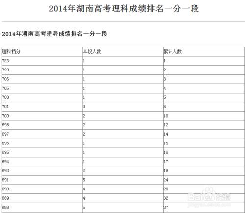 大學投檔線預測方法，高考錄取投檔線大概多少？