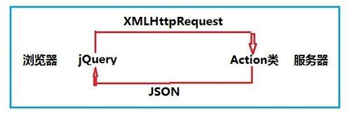 異步請求技術Ajax與JSON學習經驗之談