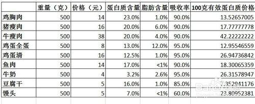 健身食物補充蛋白質含量性價比分析