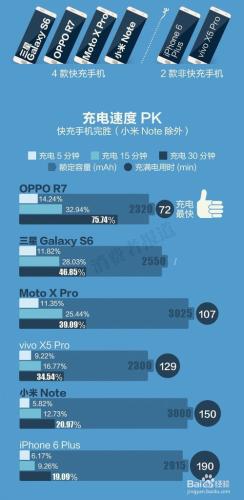 OPPO R7s和vivo x6充電速度對比！