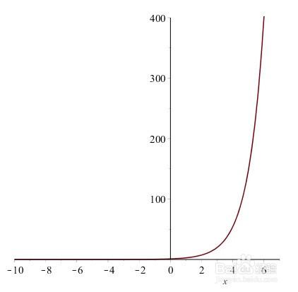 用Maple怎樣給指數函數繪圖