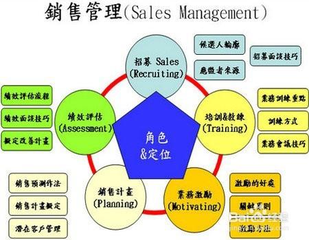 銷售經理面試技巧及業務經理面試注意事項和提問