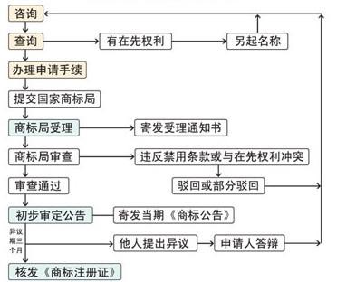 怎樣申請商標註冊？