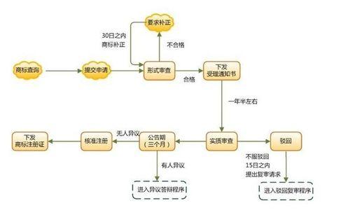 怎樣申請商標註冊？