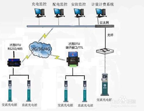 充電樁數據如何傳輸-DTU