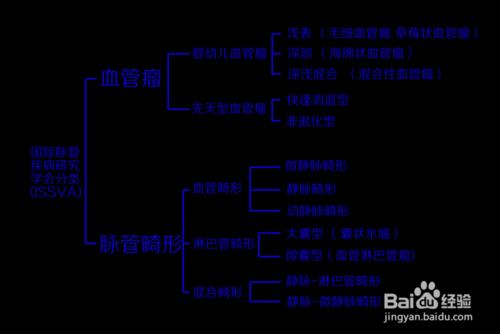 血管瘤是什麼？