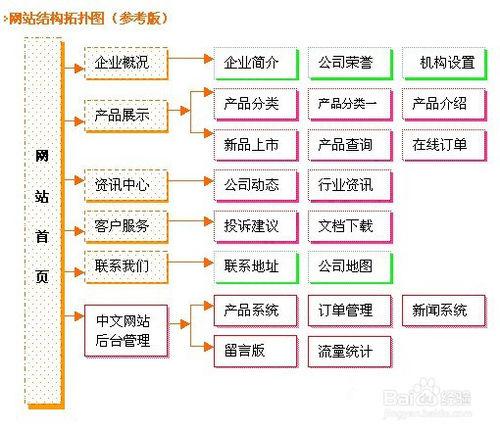 外貿網站建設流程