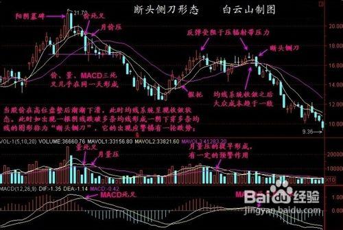 均線斷頭鍘刀形態是怎麼樣的?