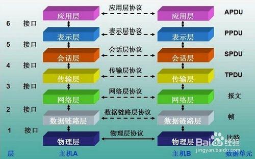 程序員的自我修養(2)——計算機網絡