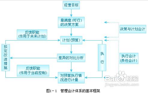 管理會計未來發展存在的問題及對策