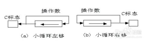 C語言中實現循環移位操作的方法